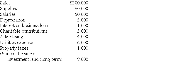 Connie's Restaurant has been an S corporation since it was formed in 2006.Its results for the previous year are as follows:   What are Connie's separately stated items? What is the S corporation's ordinary income?<div style=padding-top: 35px> 
