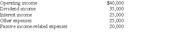 Potter Corporation reports the following results for the current year:   At the end of the year,Potter's SubChapter E&P is $50,000.What is the amount of Potter's excess net passive income?<div style=padding-top: 35px> 