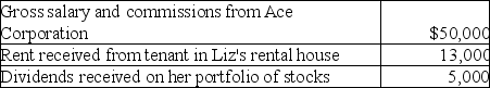 <strong>Liz,who is single,lives in a single family home and owns a second single family home that she rented for the entire year at a fair rental rate.Liz had the following items of income and expense during the current year. Income:   Expenses:   What is her adjusted gross income for the year?</strong> A) $52,700 B) $61,100 C) $62,200 D) $68,000 <div style=padding-top: 35px> 