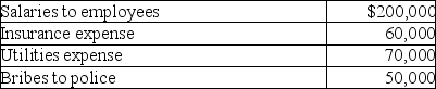 <strong>Troy incurs the following expenses in his business,an illegal gambling establishment:   His deductible expenses are</strong> A) $0. B) $200,000. C) $330,000. D) $380,000. <div style=padding-top: 35px> 