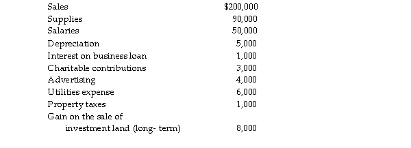 Connie's Restaurant has been an S corporation since it was formed in 2006. Its results for the previous year are as follows: What are Connie's separately stated items? What is the S corporation's ordinary income?