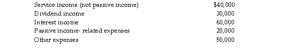 Power Corporation reports the following results: At the end of the year, Power's Subchapter C E&P is $50,000. What is Power Corporation's excess net passive inc and its excess net passive income tax for the year?