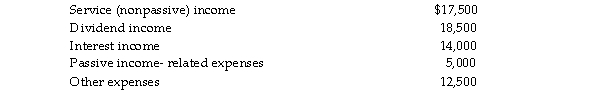 Chuck Corporation reports the following results for this year: At the end of this year, Chuck's E&P for its C corporation tax years amount to $30,000. Compute Chuck Corporat excess net passive income.
