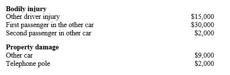 Justin has auto insurance coverage of 25/75/15 for his new Nissan.Being a nice guy,Justin lets his friend use the car.The friend was involved in a major accident and was at fault.Following are the damages: How much will Justin's auto insurance pay for the above damages?