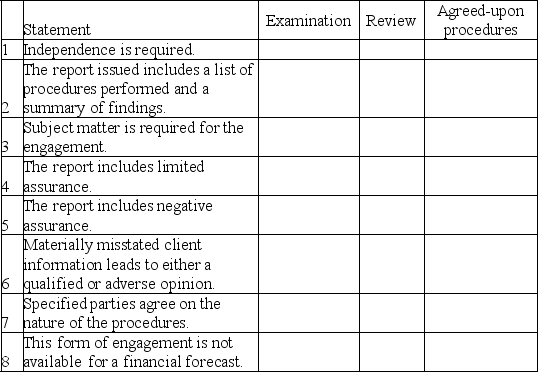 Following are a set of statements.For each statement,indicate with an X whether it is correct with respect to an examination,a review,and/or an agreed-upon procedures engagement.Each statement may relate to none,one or more services.  <div style=padding-top: 35px> 