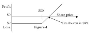<strong>Figure 1 depicts the </strong> A)position diagram for the buyer of a call option. B)profit diagram for the buyer of a call option. C)position diagram for the buyer of a put option. D)profit diagram for the buyer of a put option.
