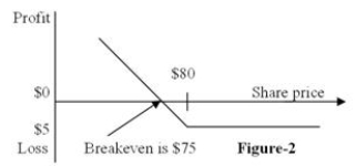 <strong>Figure 2 depicts the </strong> A)position diagram for the buyer of a call option. B)profit diagram for the buyer of a call option. C)position diagram for the buyer of a put option. D)profit diagram for the buyer of a put option.