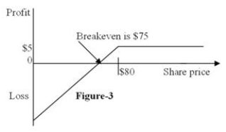 <strong>Figure 3 depicts the </strong> A)position diagram for the writer (seller) of a call option. B)profit diagram for the writer (seller) of a call option. C)position diagram for the writer (seller) of a put option. D)profit diagram for the writer (seller) of a put option.