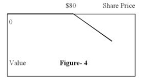 <strong>Figure 4 depicts the </strong> A)position diagram for the writer (seller) of a call option. B)profit diagram for the writer (seller) of a call option. C)position diagram for the writer (seller) of a put option. D)profit diagram for the writer (seller) of a put option.