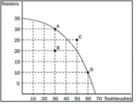 Figure 2-4 -Refer to Figure 2-4. Suppose the economy is at point A. What is the opportunity cost of increasing the production of toothbrushes by 20 units?