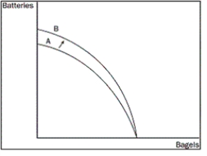 Figure 2-5 -Refer to Figure 2-5. What most likely caused the shift of the production possibilities frontier from A to B?