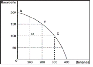 Figure 2-6 -Refer to Figure 2-6. What is the opportunity cost to society of the movement from point A to point C?