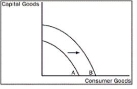 Figure 2-7 -Refer to Figure 2-7. What would most likely have caused the production possibilities frontier to shift outward from A to B?