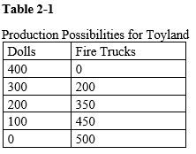 -Refer to Table 2-1. How does the opportunity cost of producing an additional 100 dolls change as more dolls are produced?