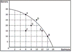 Figure 2-8 -Refer to Figure 2-8. What is the opportunity cost of moving from point A to point B?