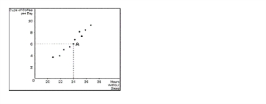 Figure 2-9 -Refer to Figure 2-9. What would you say about the relationship between coffee and hours without sleep?
