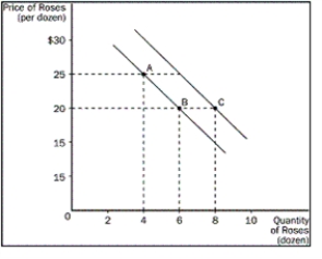 Figure 2-10 -Refer to Figure 2-10. What is the movement from point B to point C?