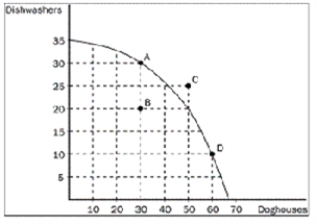 Figure 2-11 -Refer to Figure 2-11. The opportunity cost to the economy of moving from point A to point B is 10 dishwashers.