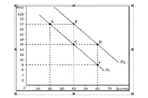 Use the following demand curve to answer the following questions: a. How would point A be represented as an ordered pair? b. What type of curve is this? c. Does this curve show a positive or negative correlation between price and quantity? d. Compute the slope of D₁ between points A and C. e. What is the slope of D₁ between points C and E? Why would you NOT have to calculate this answer? f. What is it called if we move from D₁ to D₂? g. How do you know that the slope of D₂ is the same as the slope of D₁?