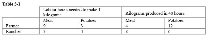 <strong> Refer to Table 3-1. What is the opportunity cost of 1 kg of meat for the rancher?</strong> A) 4 hours of labour B) 3 hours of labour C) 4/3 kg of potatoes D) 3/4 kg of potatoes