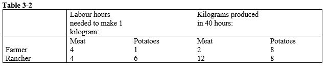 <strong> Refer to Table 3-2. What is the opportunity cost of 1 kilogram of meat for the farmer?</strong> A) 1/4 hour of labour B) 1 hour of labour C) 4 kilograms of potatoes D) 1/4 kilogram of potatoes