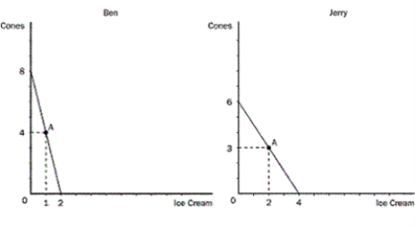 <strong>Figure 3-3?Ice cream and cones are measured in kilograms. Refer to Figure 3-3. For Ben, what is the opportunity cost of 1 kg of cones?</strong> A) 1/4 kg of ice cream B) 1/2 kg of ice cream C) 2 kg of ice cream D) 4 kg of ice cream