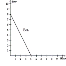 <strong>Figure 3-4 Refer to Figure 3-4. For Jerry, what is the opportunity cost of one bottle of wine?</strong> A) 1/3 bottle of beer B) 1/2 bottle of beer C) 1 bottle of beer D) 3 bottles of beer