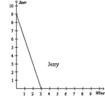 <strong>Figure 3-4 Refer to Figure 3-4. For Jerry, what is the opportunity cost of one bottle of wine?</strong> A) 1/3 bottle of beer B) 1/2 bottle of beer C) 1 bottle of beer D) 3 bottles of beer