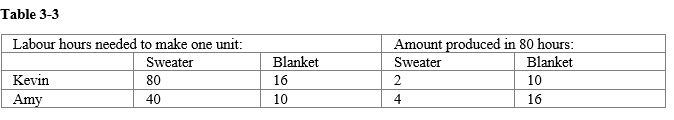 <strong> Refer to Table 3-3. What is the opportunity cost of one sweater for Amy?</strong> A) 2 blankets B) 3 blankets C) 4 blankets D) 5 blankets