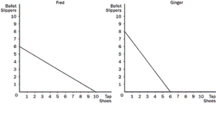 <strong>Figure 3-5?These graphs illustrate the production possibilities available for dancing shoes to Fred and Ginger with 40 hours of labour. Refer to Figure 3-5. Who has a comparative advantage in each good?</strong> A) Ginger has a comparative advantage in tap shoes, and Fred has a comparative advantage in ballet slippers. B) Ginger has a comparative advantage in both goods, and Fred has a comparative advantage in neither good. C) Ginger has a comparative advantage in ballet slippers, and Fred has a comparative advantage in tap shoes. D) Ginger has a comparative advantage in neither good, and Fred has a comparative advantage in both goods.