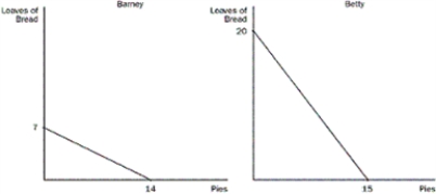Figure 3-6 These figures illustrate the production possibilities available to Barney and Betty with eight hours of labour in their bakery. -Refer to Figure 3-6. Who has a comparative advantage in each product?