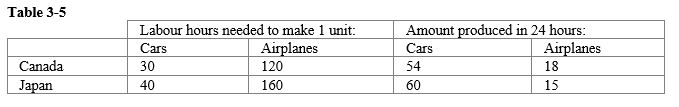 -Refer to Table 3-5. If Japan and Canada open up trade based on the principle of comparative advantage, who loses in the short term in Japan?