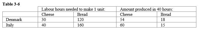 -Refer to Table 3-5. What is the opportunity cost of one unit of bread in Denmark?