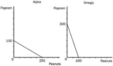 The only two countries in the world, Alpha and Omega, face the following production possibilities frontiers. a. Assume that each country decides to use half of its resources in the production of each good. Show these points on the graphs for each country as point A. b. If these countries choose not to trade, what would be the total world production of popcorn and peanuts? c. Now suppose that each country decides to specialize in the good in which each has a comparative advantage. By specializing, what is the total world production of each product now? d. If each country decides to trade 100 units of popcorn for 100 units of peanuts, show on the graphs the gain each country would receive from trade. Label these points B.
