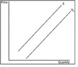 <strong>Figure 4-1 Refer to the Figure 4-1. What is the movement from S1 to S called?</strong> A) a decrease in supply B) a decrease in quantity supplied C) an increase in supply D) an increase in quantity supplied