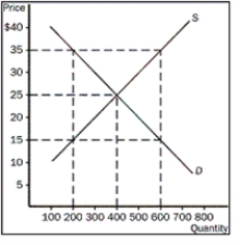 <strong>Figure 4-2 Refer to the Figure 4-2. What would happen at a price of $35?</strong> A) There would be a shortage of 400 units. B) There would be a shortage of 200 units. C) There would be a surplus of 200 units. D) There would be a surplus of 400 units.