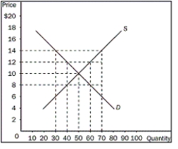 <strong>Figure 4-3 Refer to the Figure 4-3. If the price in this market is currently $14, what would happen?</strong> A) There would be a shortage of 20 units so producers would increase production. B) There would be a surplus of 20 units and the price would tend to fall. C) There would be a shortage of 40 units so producers would increase production. D) There would be a surplus of 40 units and the price would tend to fall.