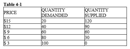 <strong> Refer to the Table 4-1. If the price were $3, what would happen?</strong> A) A shortage of 100 units would exist and the price would tend to fall. B) A surplus of 50 units would exist and the price would tend to rise. C) A surplus of 25 units would exist and the price would tend to fall. D) A shortage of 100 units would exist and the price would tend to rise.