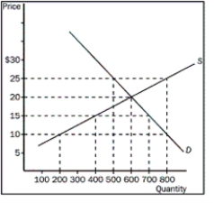 <strong>Figure 4-4 Refer to the Figure 4-4. If the price is $25, what would happen?</strong> A) There would be a surplus of 300 and the price would fall. B) There would be a surplus of 200 and the price would fall. C) There would be a shortage of 200 and the price would rise. D) There would be a shortage of 300 and the price would rise.