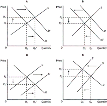 <strong>Figure 4-5 Refer to the Figure 4-5. Which of the four graphs represents the market for cars after new technology was installed on assembly lines?</strong> A) graph A B) graph B C) graph C D) graph D