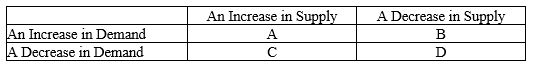 <strong>Table 4-2 Refer to the Table 4-2. What is the space that would represent an increase in equilibrium quantity and an indeterminate change in equilibrium price?</strong> A) space A B) space B C) space C D) space D