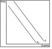 Figure 4-6 -Refer to the Figure 4-6. What happens if the demand curve shifts from D₁ To D?