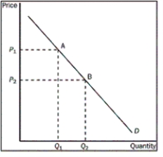 Figure 4-7 -Refer to the Figure 4-7. What would cause the movement from point B to point A on the graph?