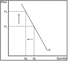 Figure 4-8 -Refer to the Figure 4-8. The graph shows the demand for cigarettes. Which most likely happened?