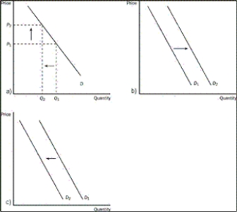 Figure 4-9 -Refer to the Figure 4-9. Which graph could be used to show the result of 5 percent of the country's smokers deciding to stop smoking?