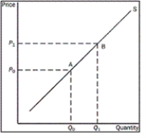 Figure 4-10 -Refer to the Figure 4-10. What is the movement from point A to point B on the graph called?