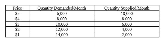This question deals with demand and supply and refers you to the table below. a. Given the table, graph the demand and supply curves for flashlights. Make certain to label equilibrium price and equilibrium quantity. b. What is the equilibrium price and equilibrium quantity? c. Suppose the price is currently at $5. What problem would exist in the economy? What would you expect to happen to price? Show this on your graph. d. Suppose the price is currently $2. What problem exists in the economy? What would you expect to happen to price? Show this on your graph.