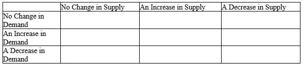 Fill in the accompanying table, showing whether equilibrium price and equilibrium quantity go up, down, or stay the same.