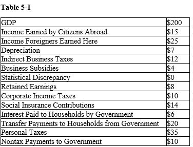 -Refer to the Table 5-1. What is the national income for this economy?