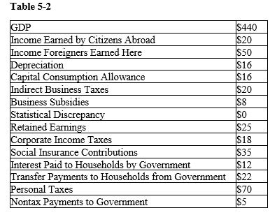 <strong> Refer to the Table 5-2. What is the personal income for this economy?</strong> A) $338 B) $349 C) $367 D) $417